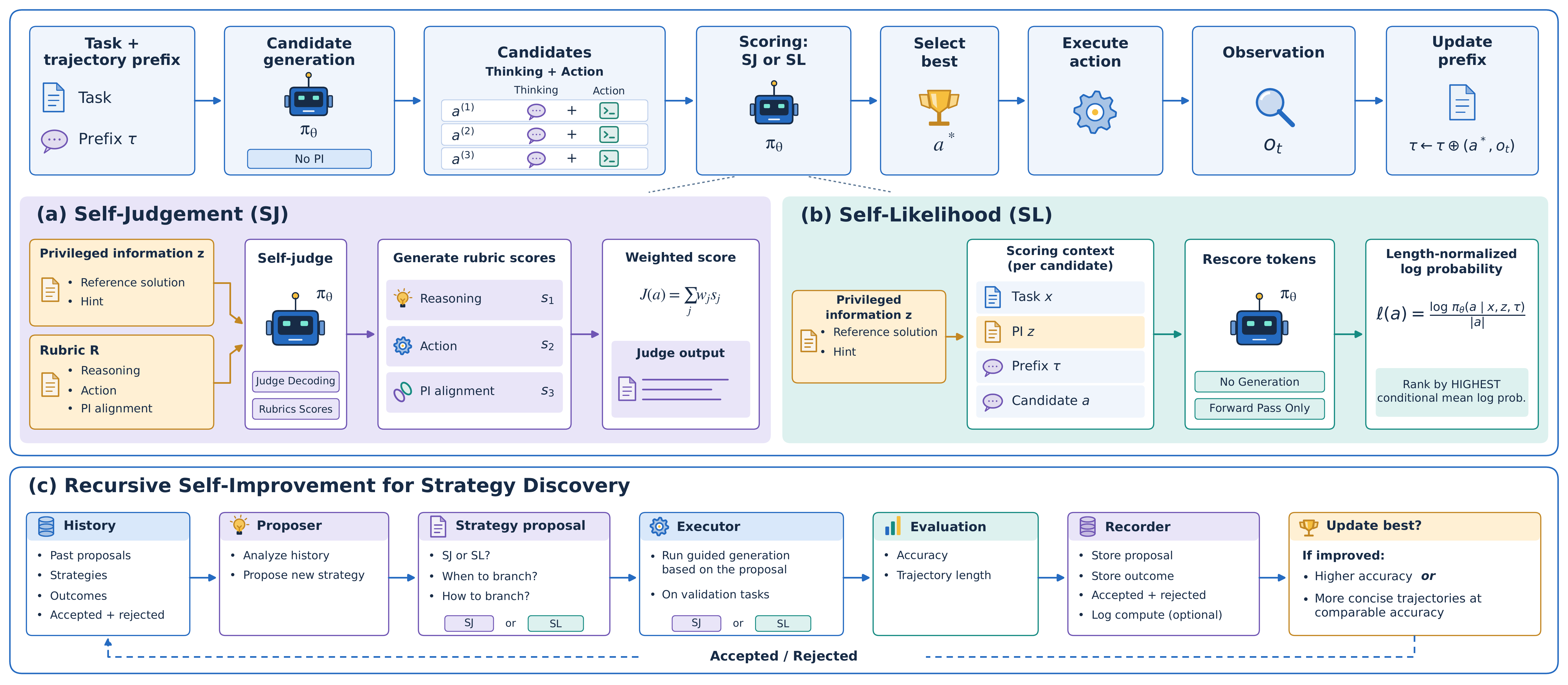 SI2CA: turn-level self-improvement and recursive trajectory curation